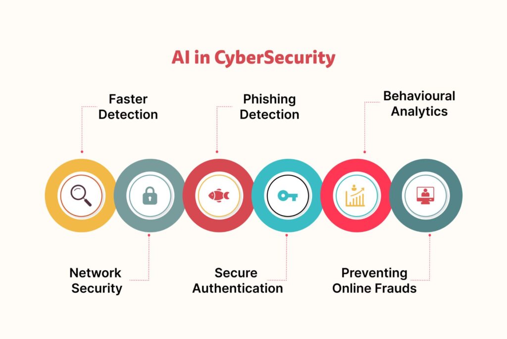 Benefits of AI in cybersecurity.