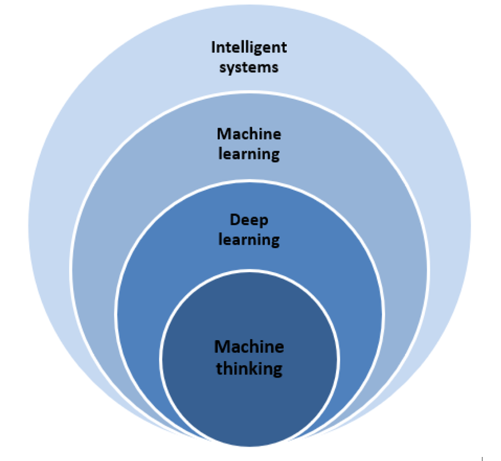 Intelligent Systems in AI: what is intelligent systems?